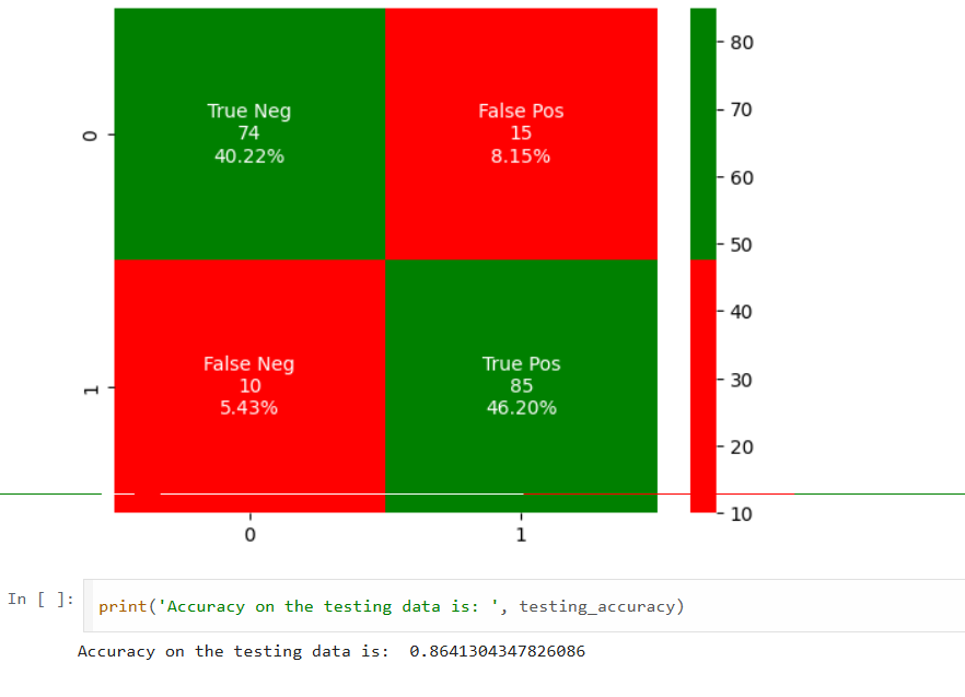 Heart Disease Prediction Using Logistic Regression